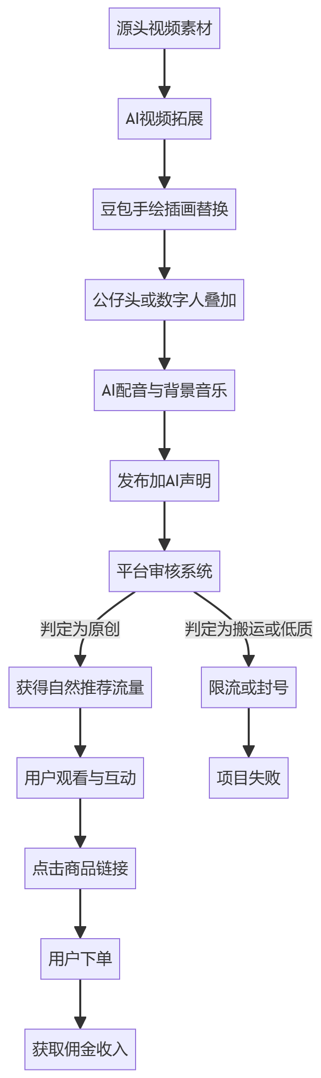 核心商业逻辑拆解